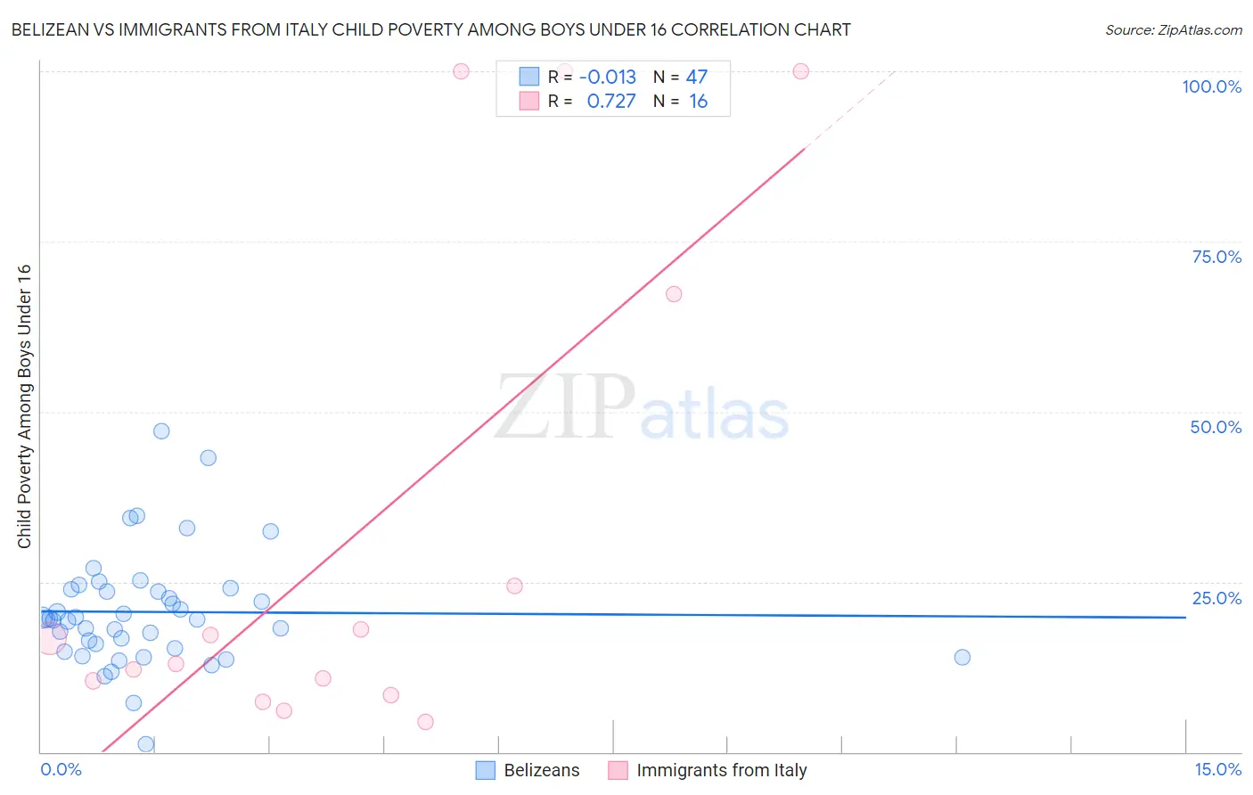 Belizean vs Immigrants from Italy Child Poverty Among Boys Under 16
