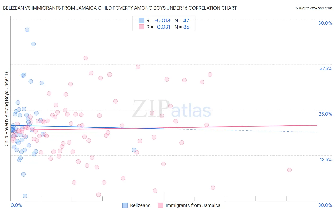 Belizean vs Immigrants from Jamaica Child Poverty Among Boys Under 16