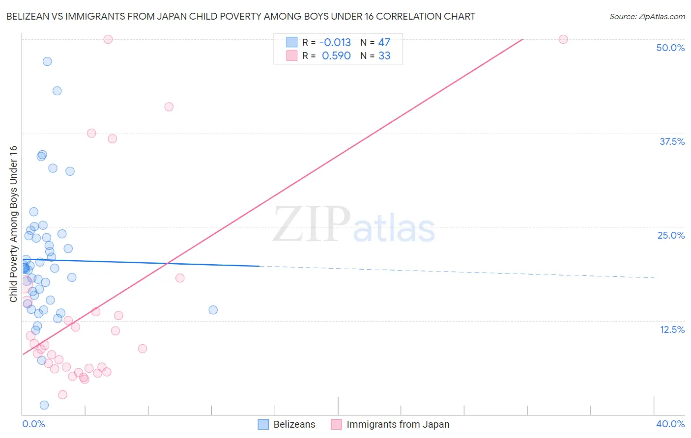 Belizean vs Immigrants from Japan Child Poverty Among Boys Under 16