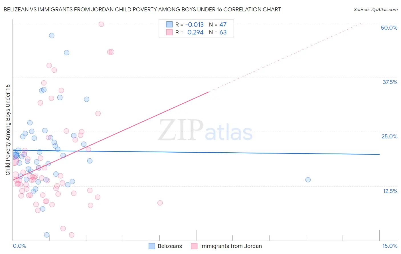 Belizean vs Immigrants from Jordan Child Poverty Among Boys Under 16