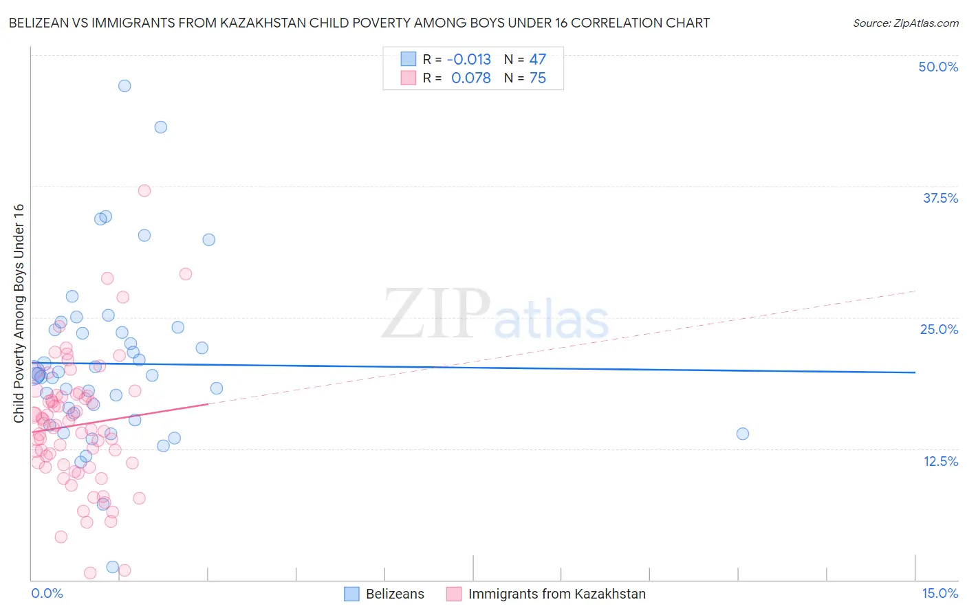 Belizean vs Immigrants from Kazakhstan Child Poverty Among Boys Under 16