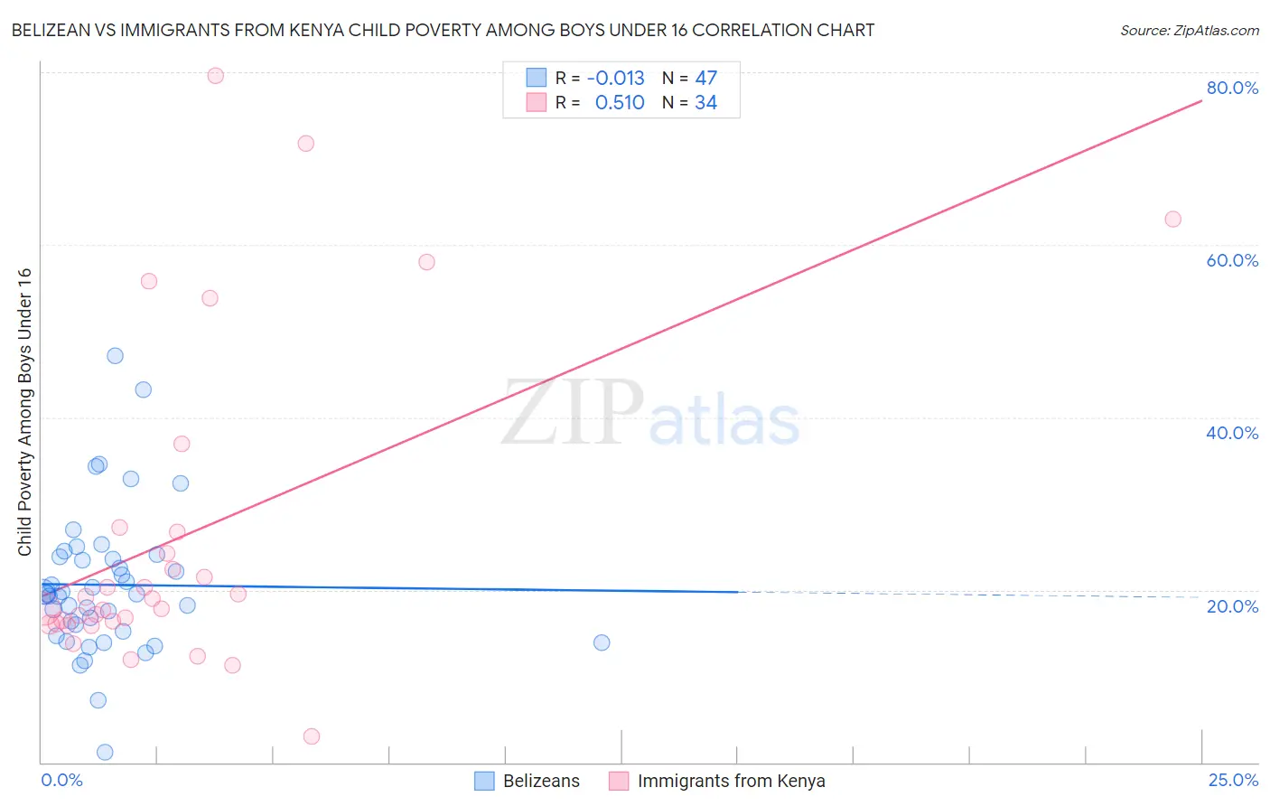 Belizean vs Immigrants from Kenya Child Poverty Among Boys Under 16