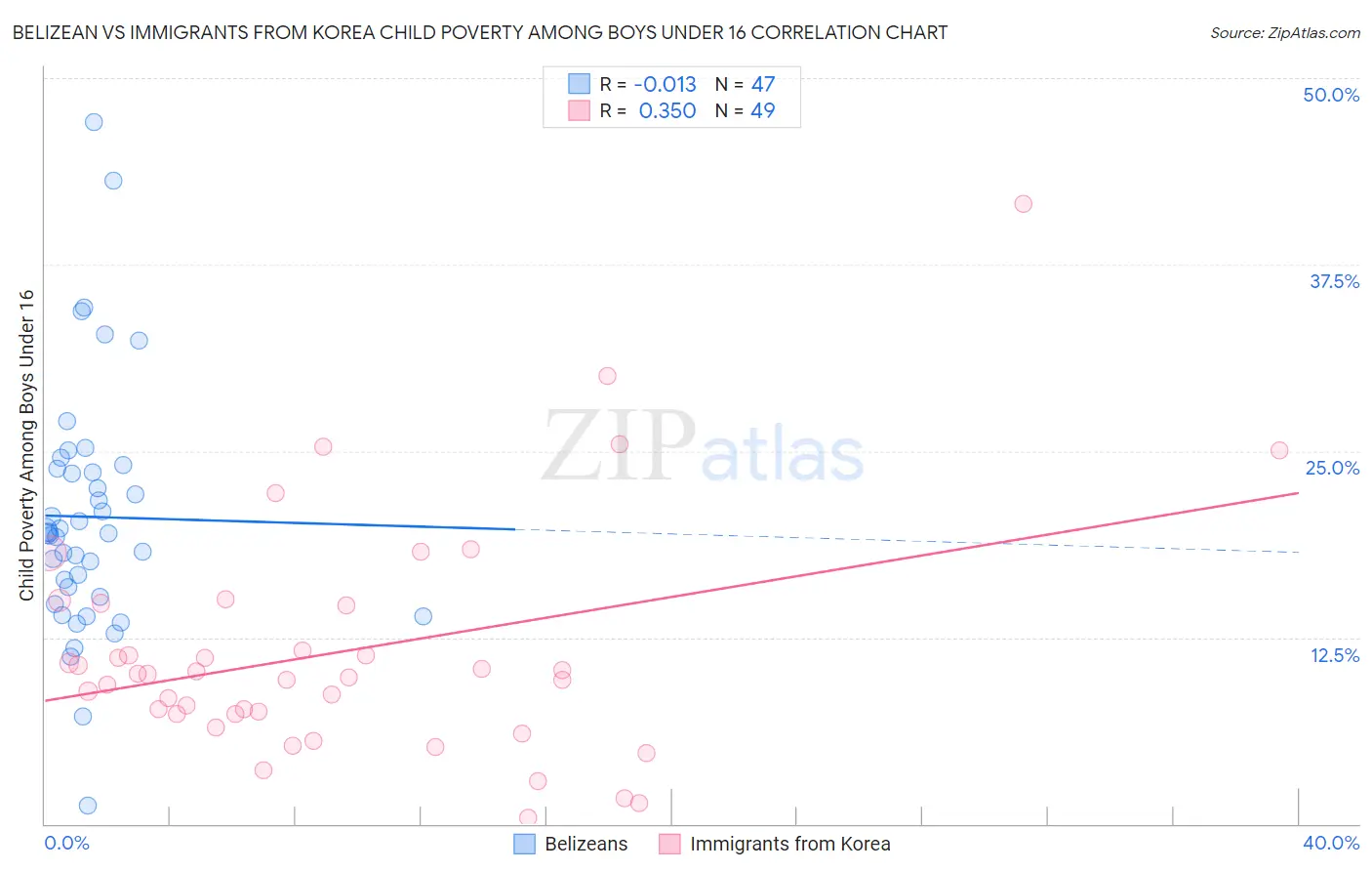 Belizean vs Immigrants from Korea Child Poverty Among Boys Under 16