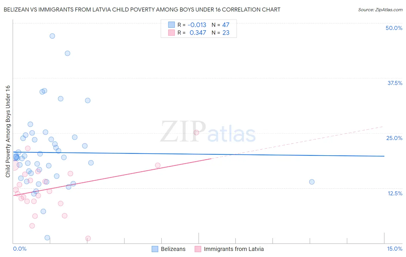Belizean vs Immigrants from Latvia Child Poverty Among Boys Under 16