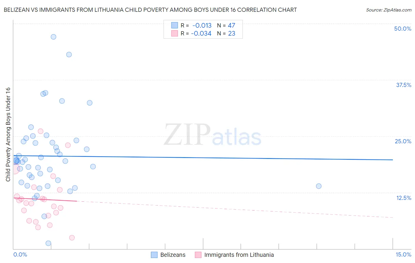 Belizean vs Immigrants from Lithuania Child Poverty Among Boys Under 16