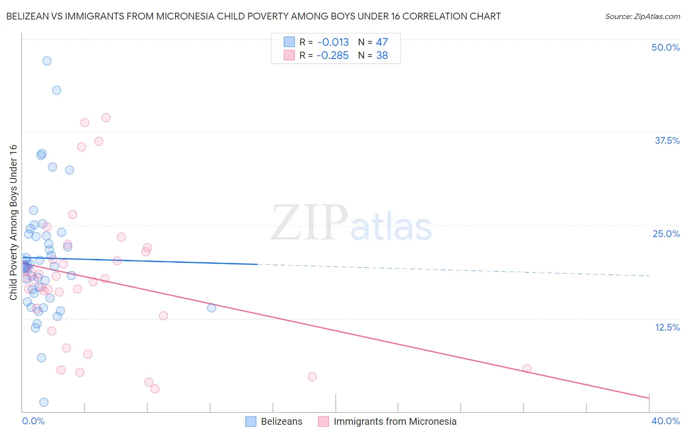 Belizean vs Immigrants from Micronesia Child Poverty Among Boys Under 16