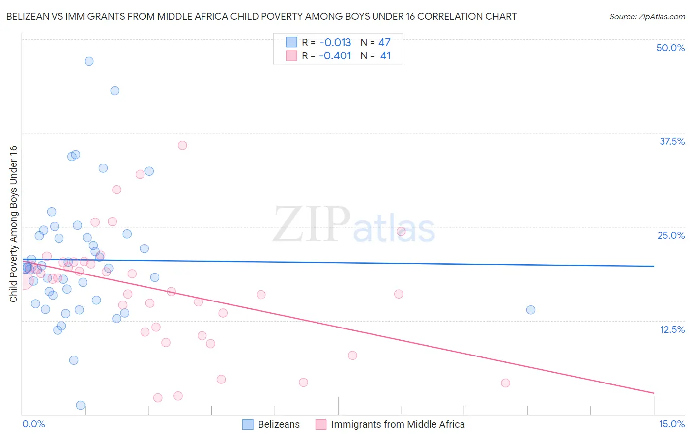 Belizean vs Immigrants from Middle Africa Child Poverty Among Boys Under 16