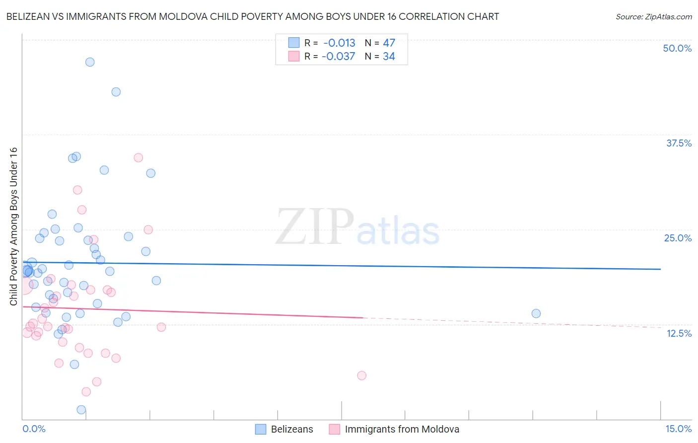 Belizean vs Immigrants from Moldova Child Poverty Among Boys Under 16