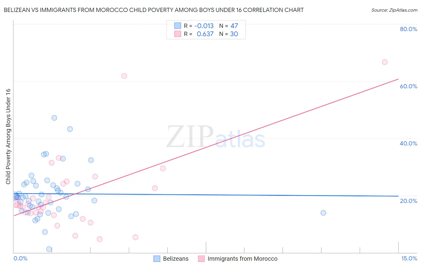 Belizean vs Immigrants from Morocco Child Poverty Among Boys Under 16