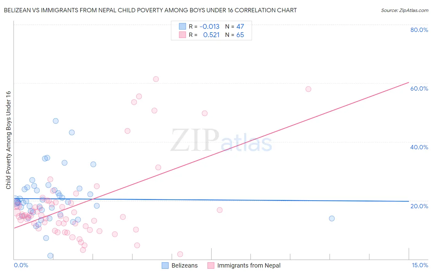 Belizean vs Immigrants from Nepal Child Poverty Among Boys Under 16