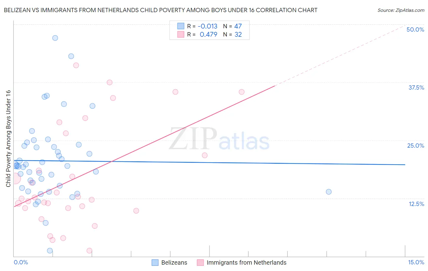 Belizean vs Immigrants from Netherlands Child Poverty Among Boys Under 16