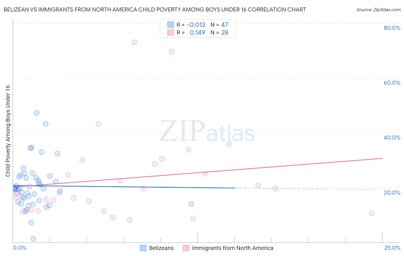 Belizean vs Immigrants from North America Child Poverty Among Boys Under 16