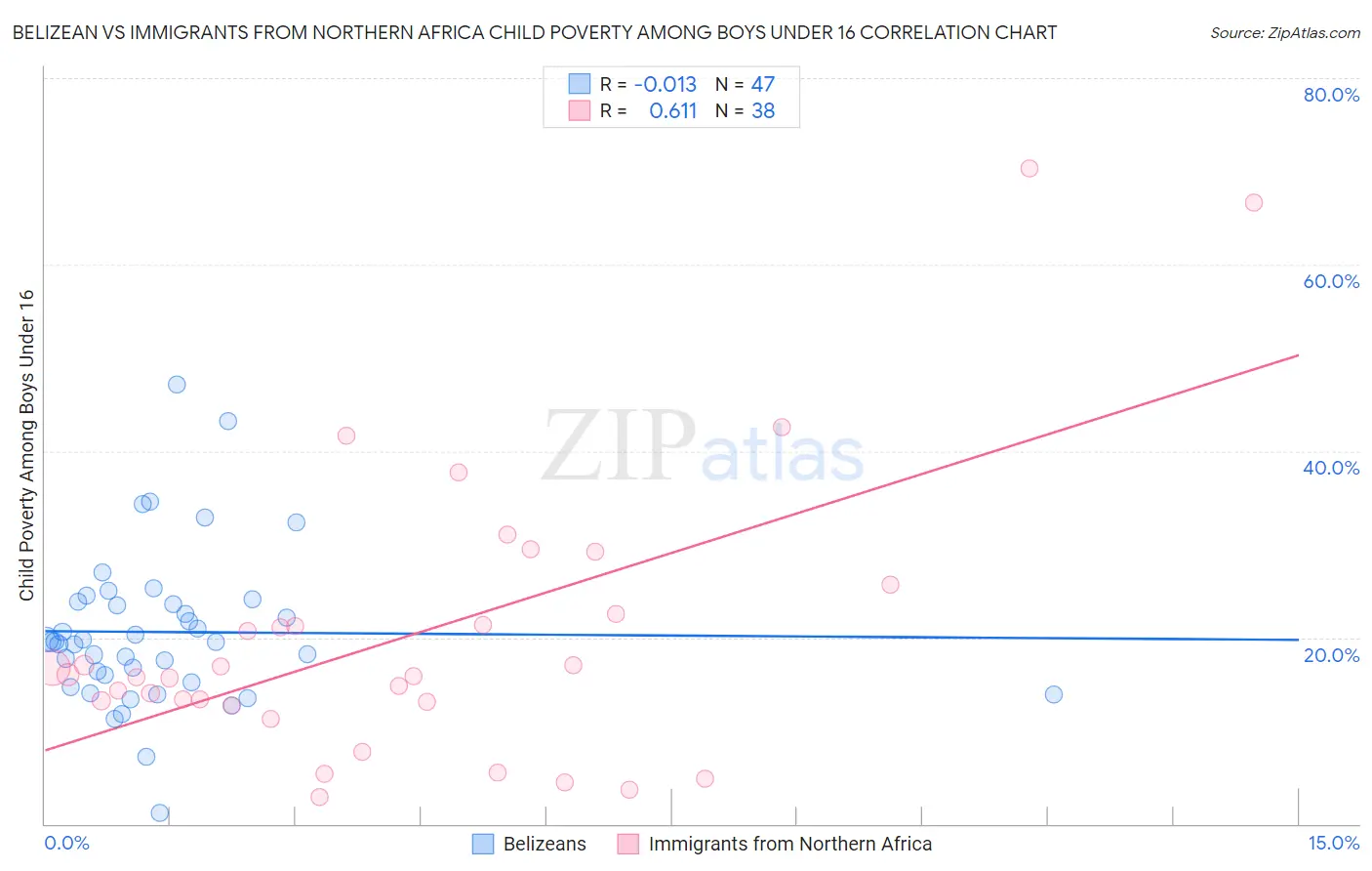 Belizean vs Immigrants from Northern Africa Child Poverty Among Boys Under 16