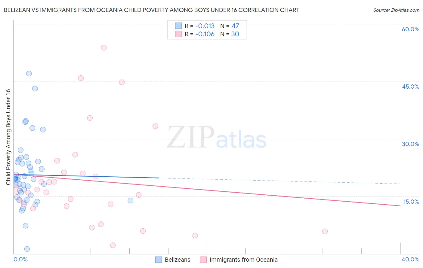 Belizean vs Immigrants from Oceania Child Poverty Among Boys Under 16
