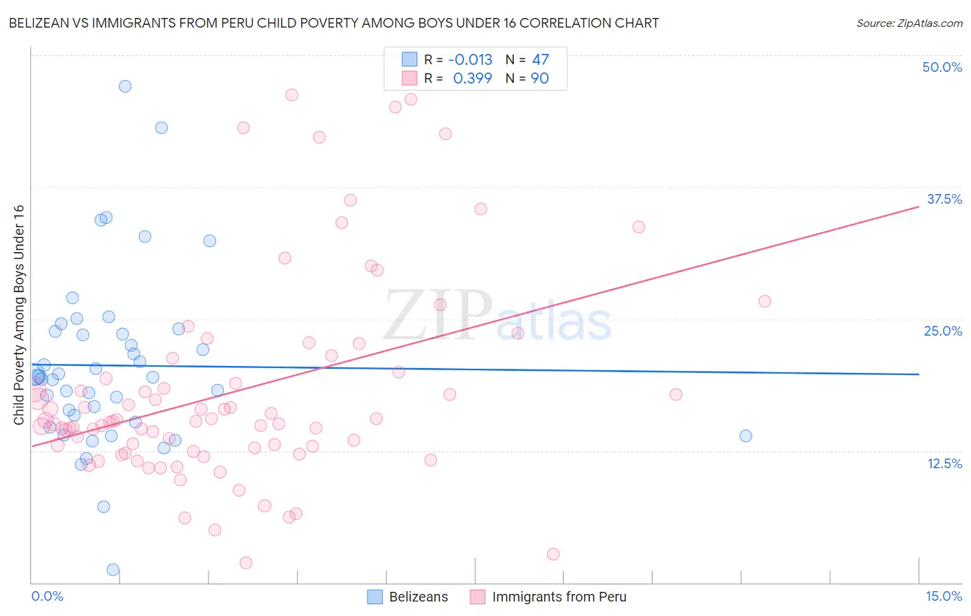 Belizean vs Immigrants from Peru Child Poverty Among Boys Under 16