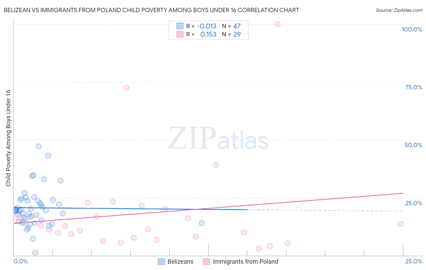 Belizean vs Immigrants from Poland Child Poverty Among Boys Under 16