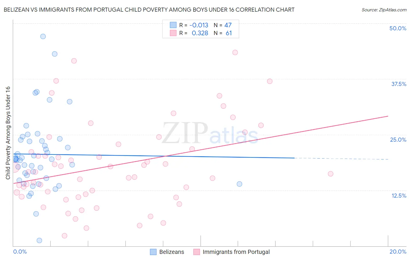 Belizean vs Immigrants from Portugal Child Poverty Among Boys Under 16