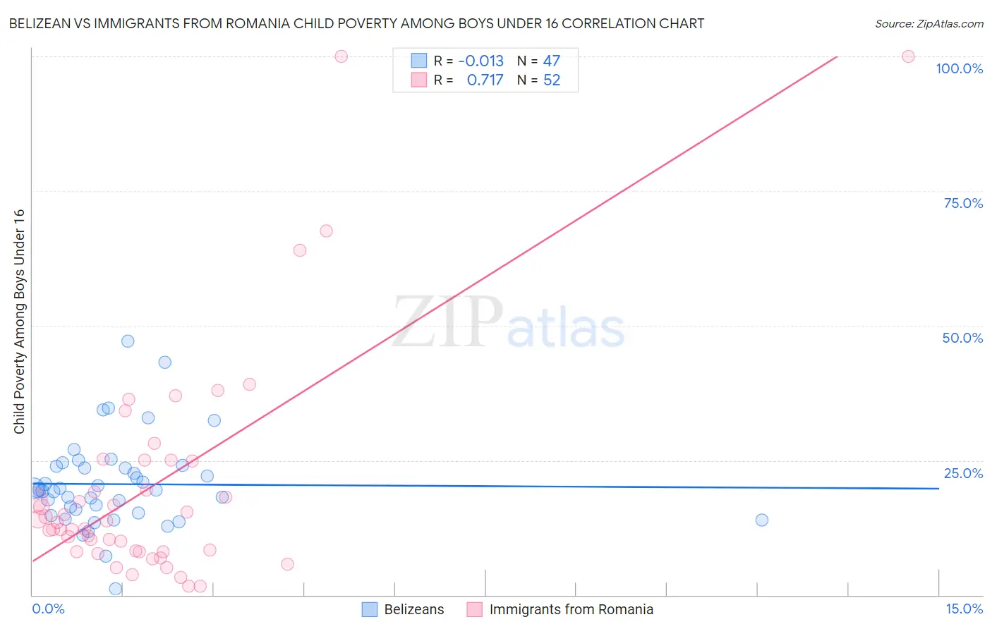Belizean vs Immigrants from Romania Child Poverty Among Boys Under 16