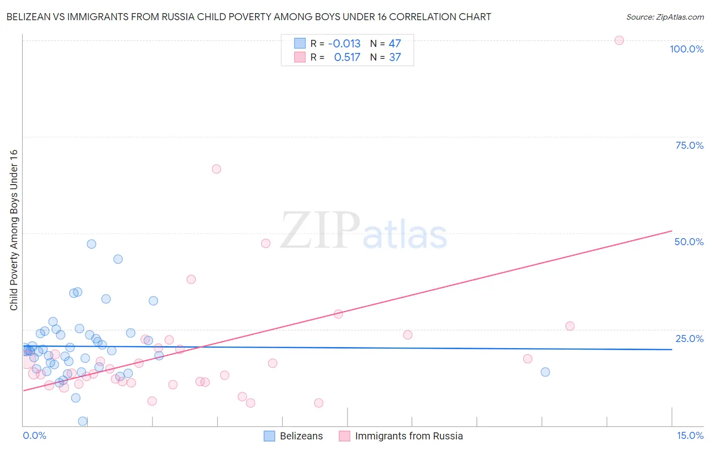 Belizean vs Immigrants from Russia Child Poverty Among Boys Under 16
