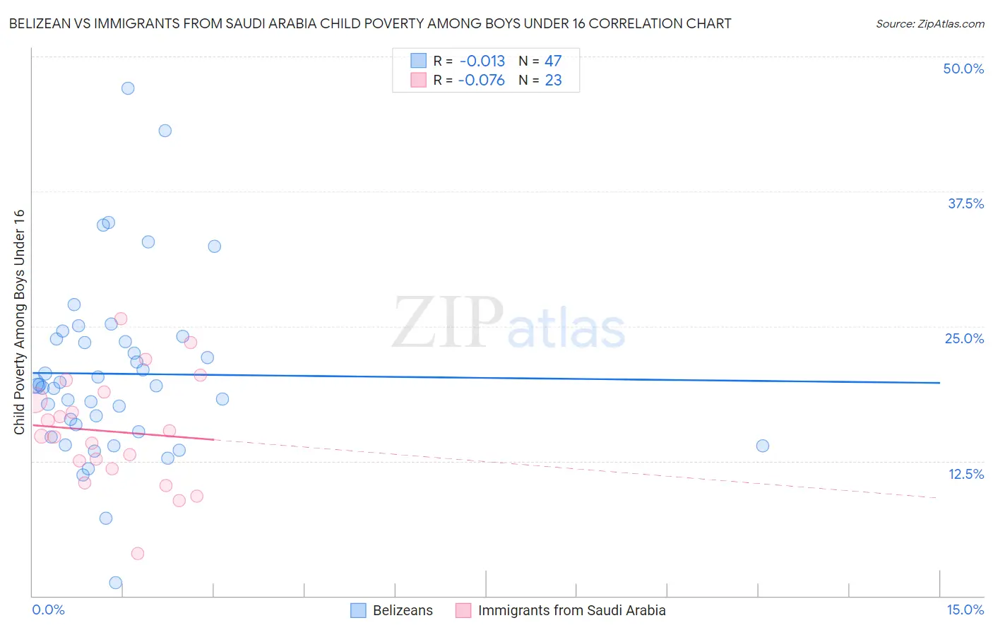 Belizean vs Immigrants from Saudi Arabia Child Poverty Among Boys Under 16