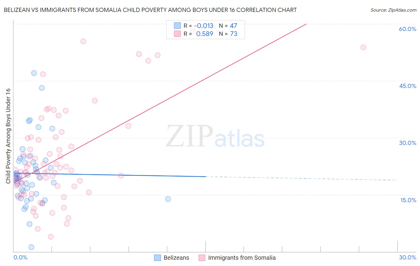 Belizean vs Immigrants from Somalia Child Poverty Among Boys Under 16