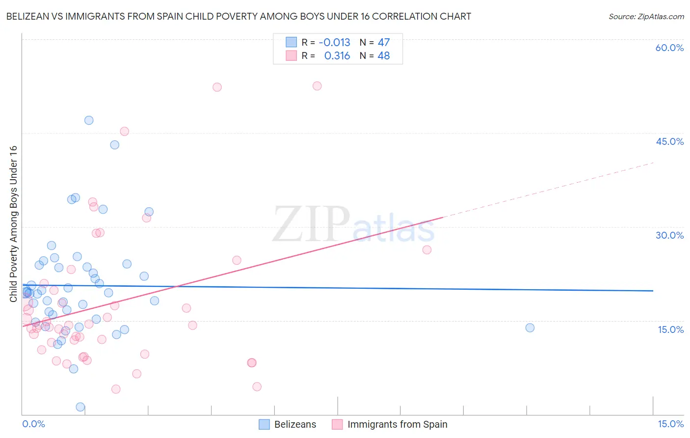 Belizean vs Immigrants from Spain Child Poverty Among Boys Under 16