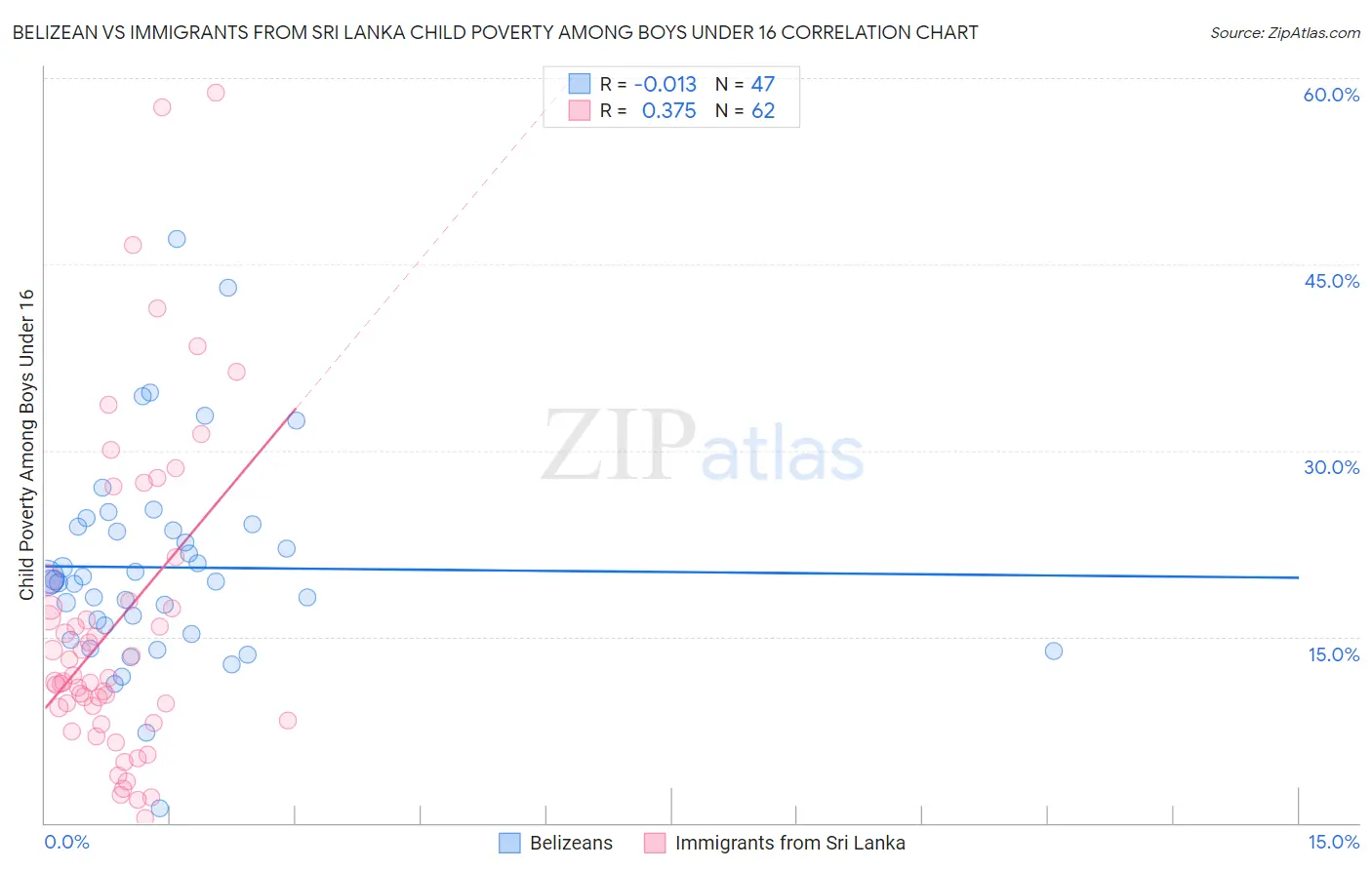 Belizean vs Immigrants from Sri Lanka Child Poverty Among Boys Under 16