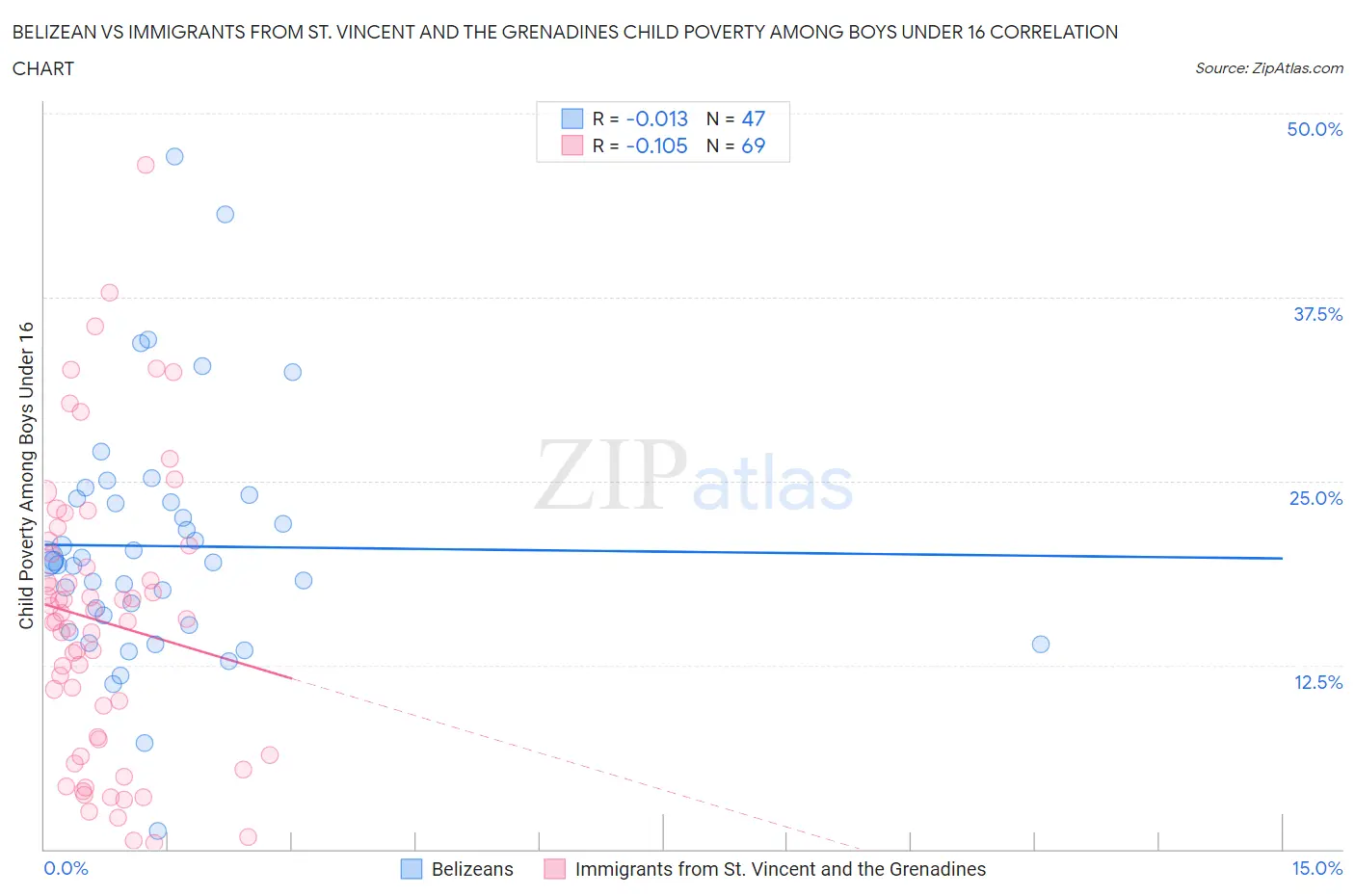 Belizean vs Immigrants from St. Vincent and the Grenadines Child Poverty Among Boys Under 16