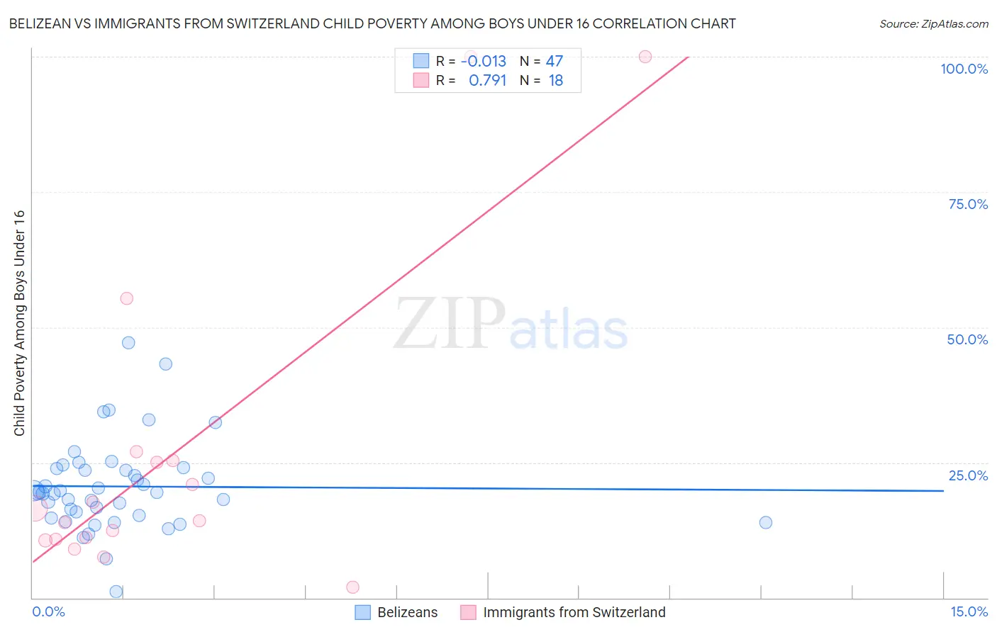 Belizean vs Immigrants from Switzerland Child Poverty Among Boys Under 16