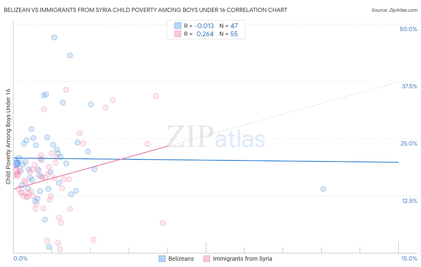 Belizean vs Immigrants from Syria Child Poverty Among Boys Under 16