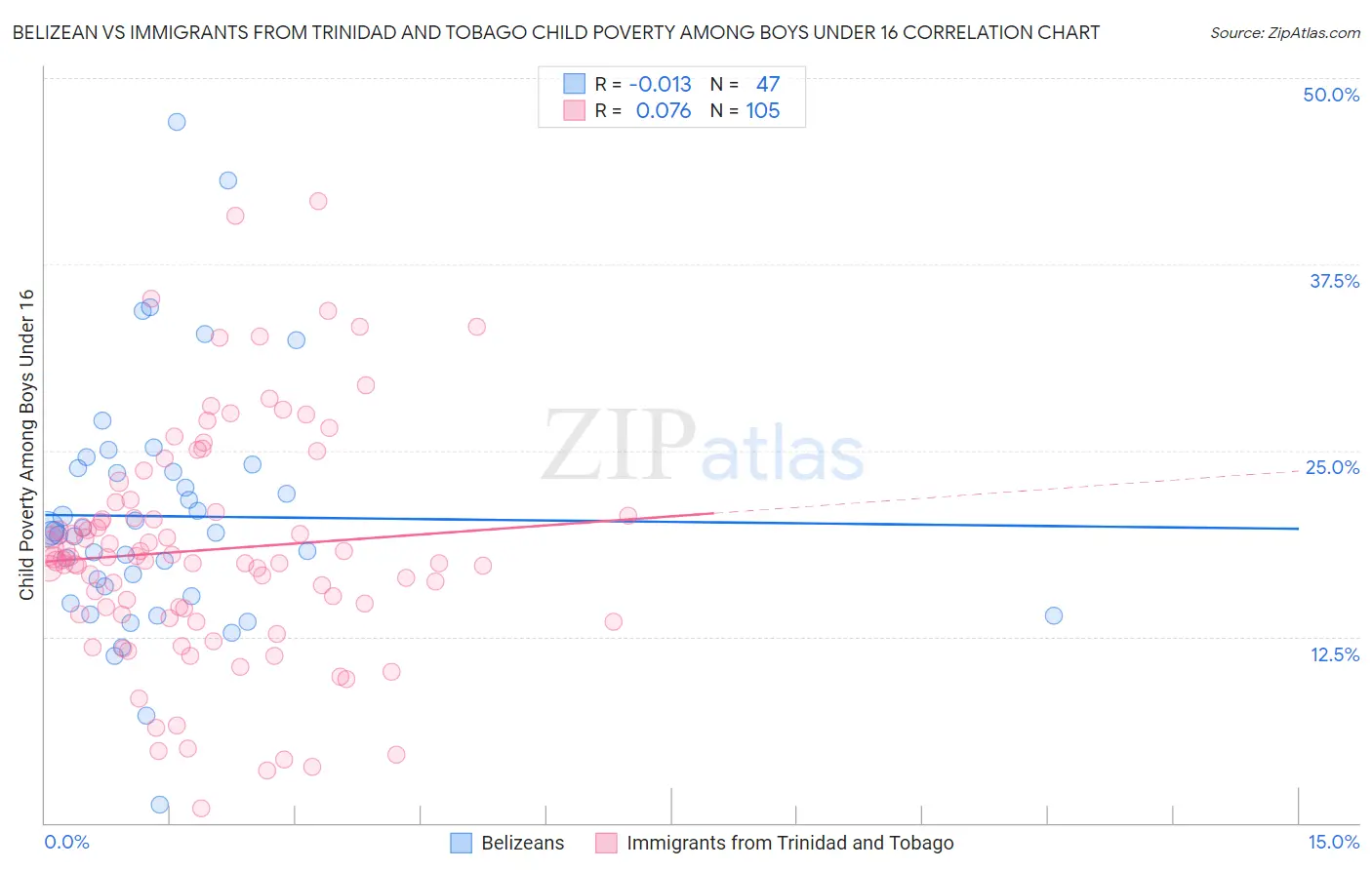 Belizean vs Immigrants from Trinidad and Tobago Child Poverty Among Boys Under 16