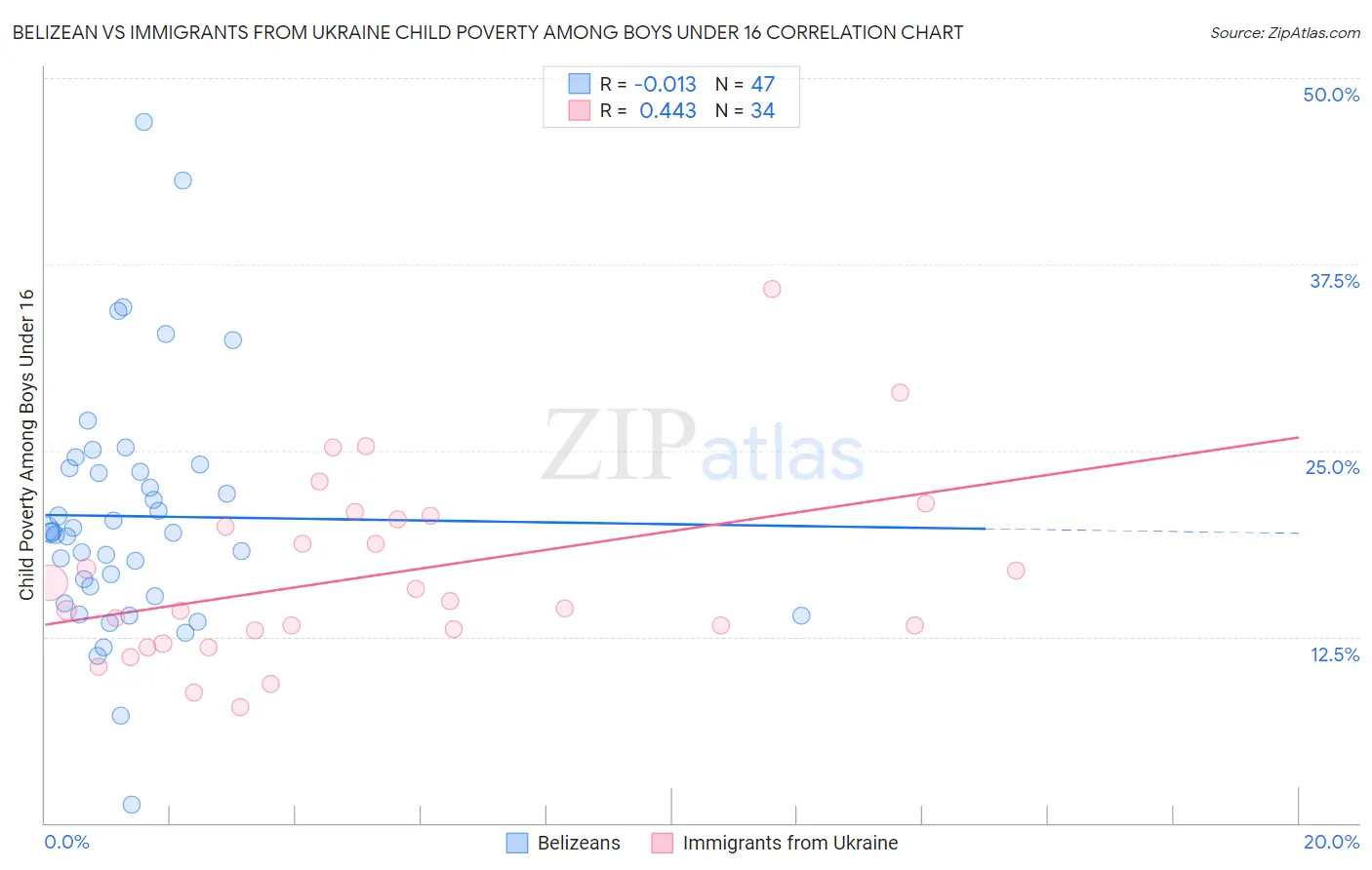Belizean vs Immigrants from Ukraine Child Poverty Among Boys Under 16