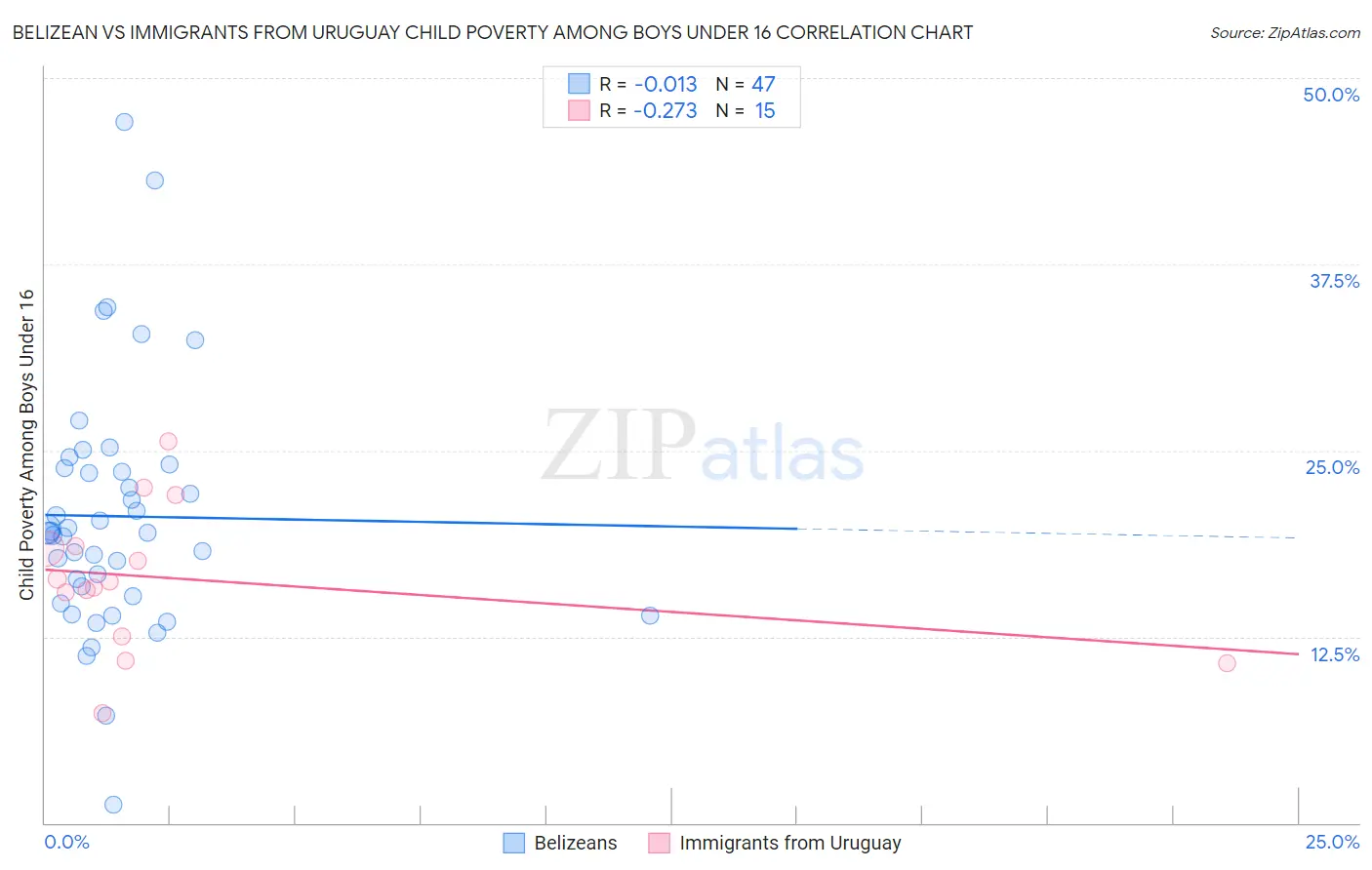 Belizean vs Immigrants from Uruguay Child Poverty Among Boys Under 16