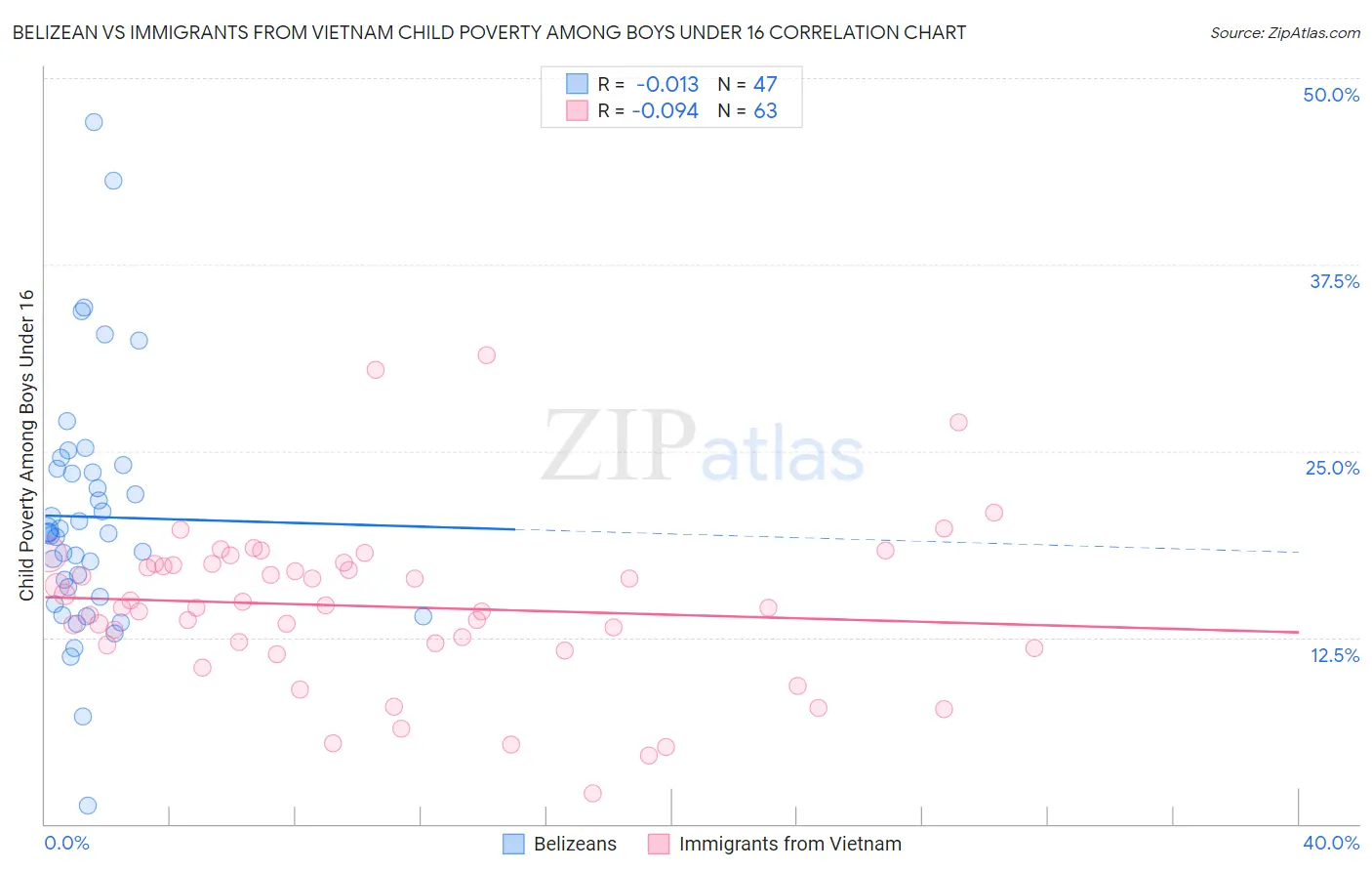 Belizean vs Immigrants from Vietnam Child Poverty Among Boys Under 16