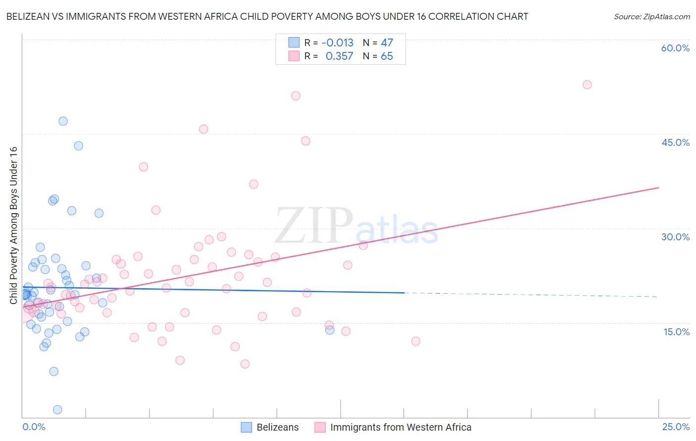 Belizean vs Immigrants from Western Africa Child Poverty Among Boys Under 16
