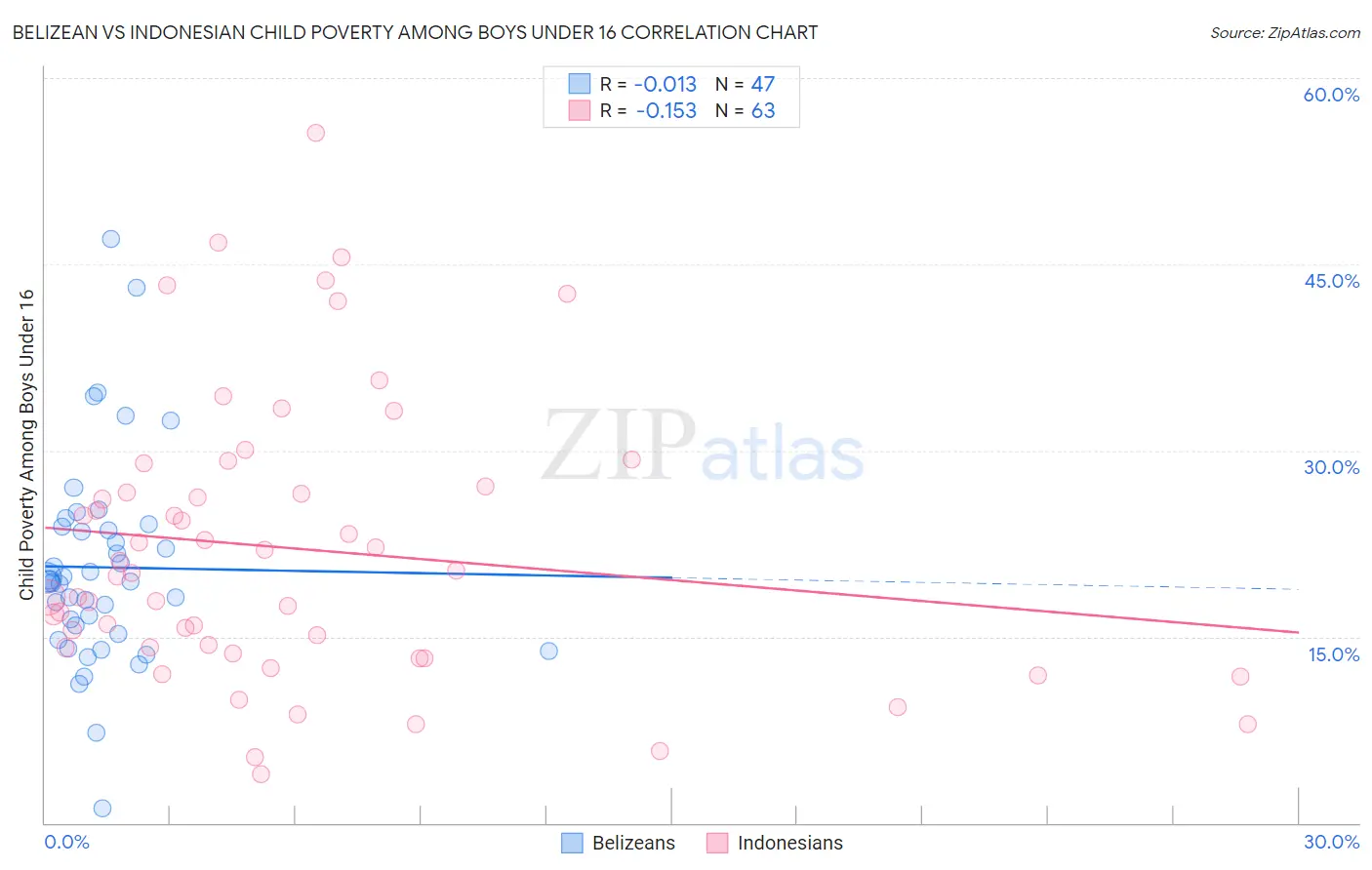 Belizean vs Indonesian Child Poverty Among Boys Under 16