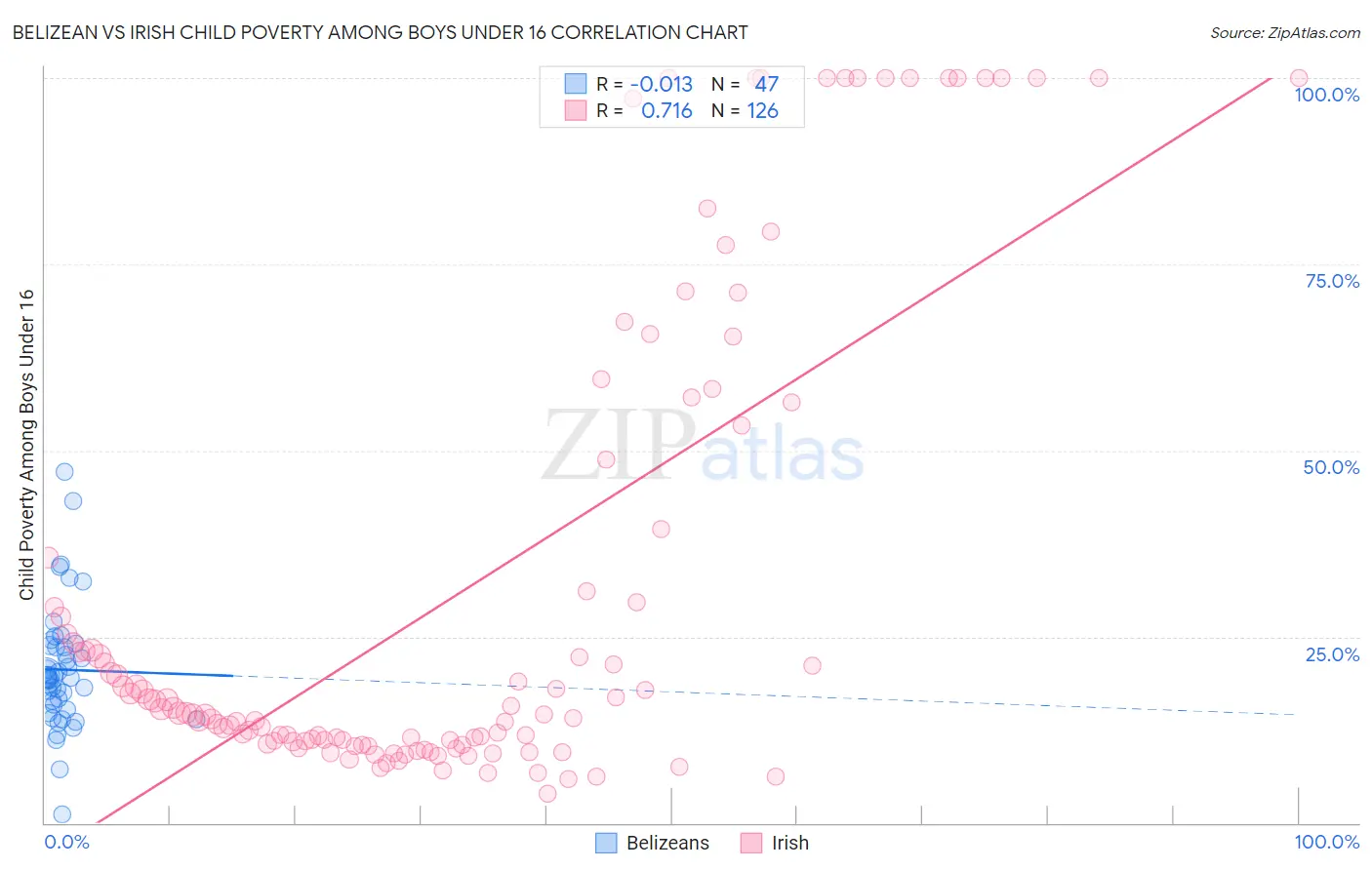 Belizean vs Irish Child Poverty Among Boys Under 16