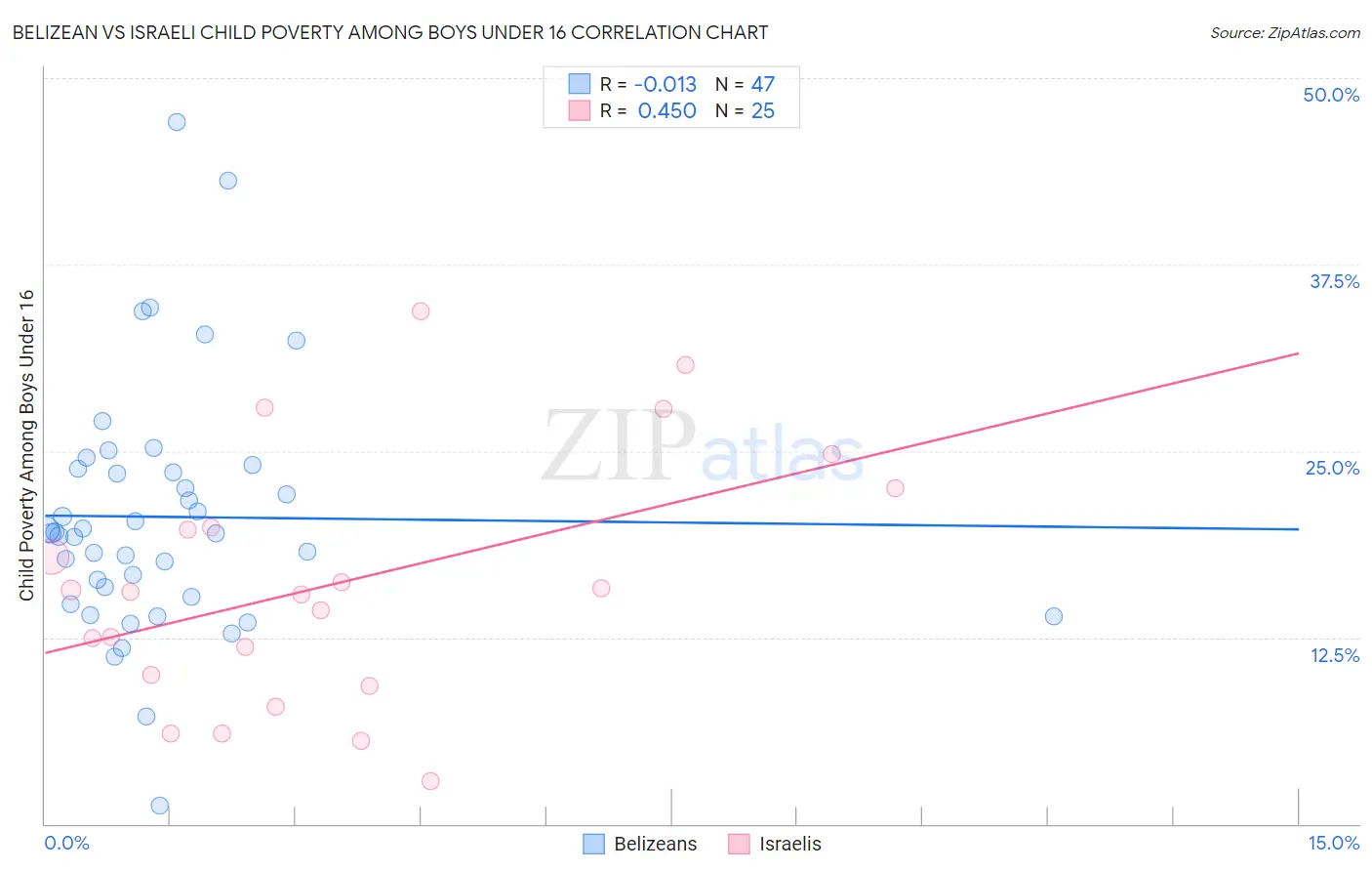 Belizean vs Israeli Child Poverty Among Boys Under 16