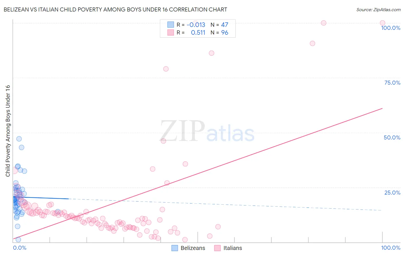 Belizean vs Italian Child Poverty Among Boys Under 16