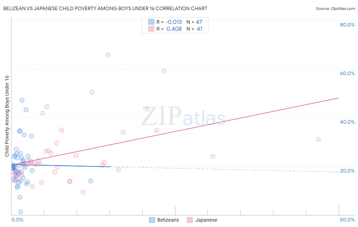 Belizean vs Japanese Child Poverty Among Boys Under 16