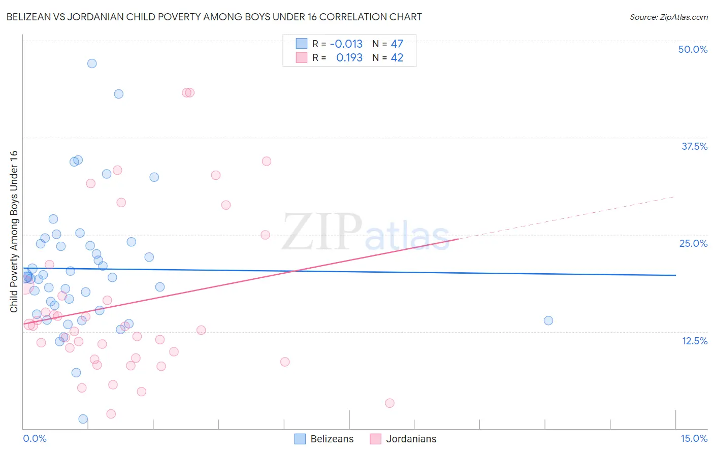 Belizean vs Jordanian Child Poverty Among Boys Under 16