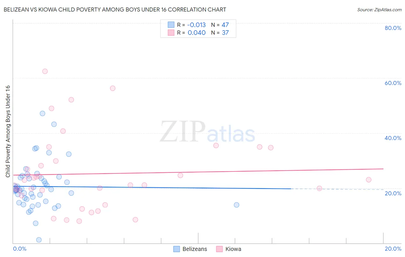 Belizean vs Kiowa Child Poverty Among Boys Under 16