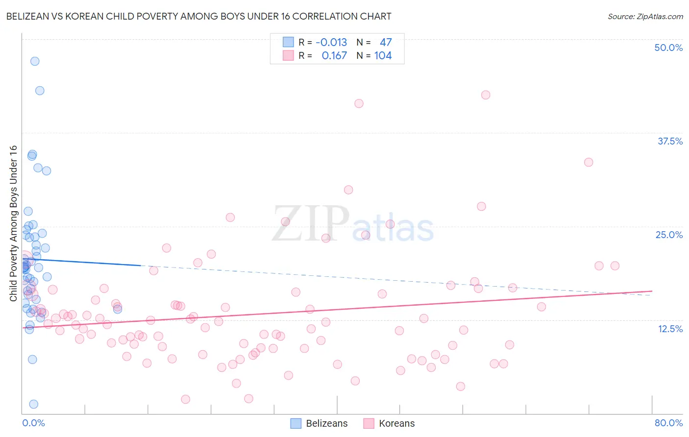 Belizean vs Korean Child Poverty Among Boys Under 16
