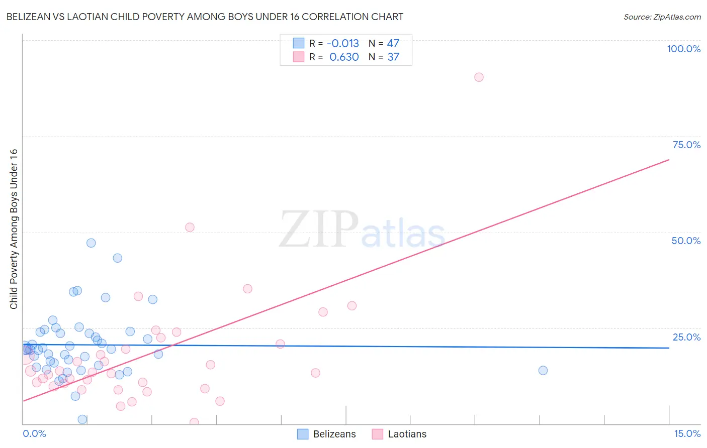 Belizean vs Laotian Child Poverty Among Boys Under 16