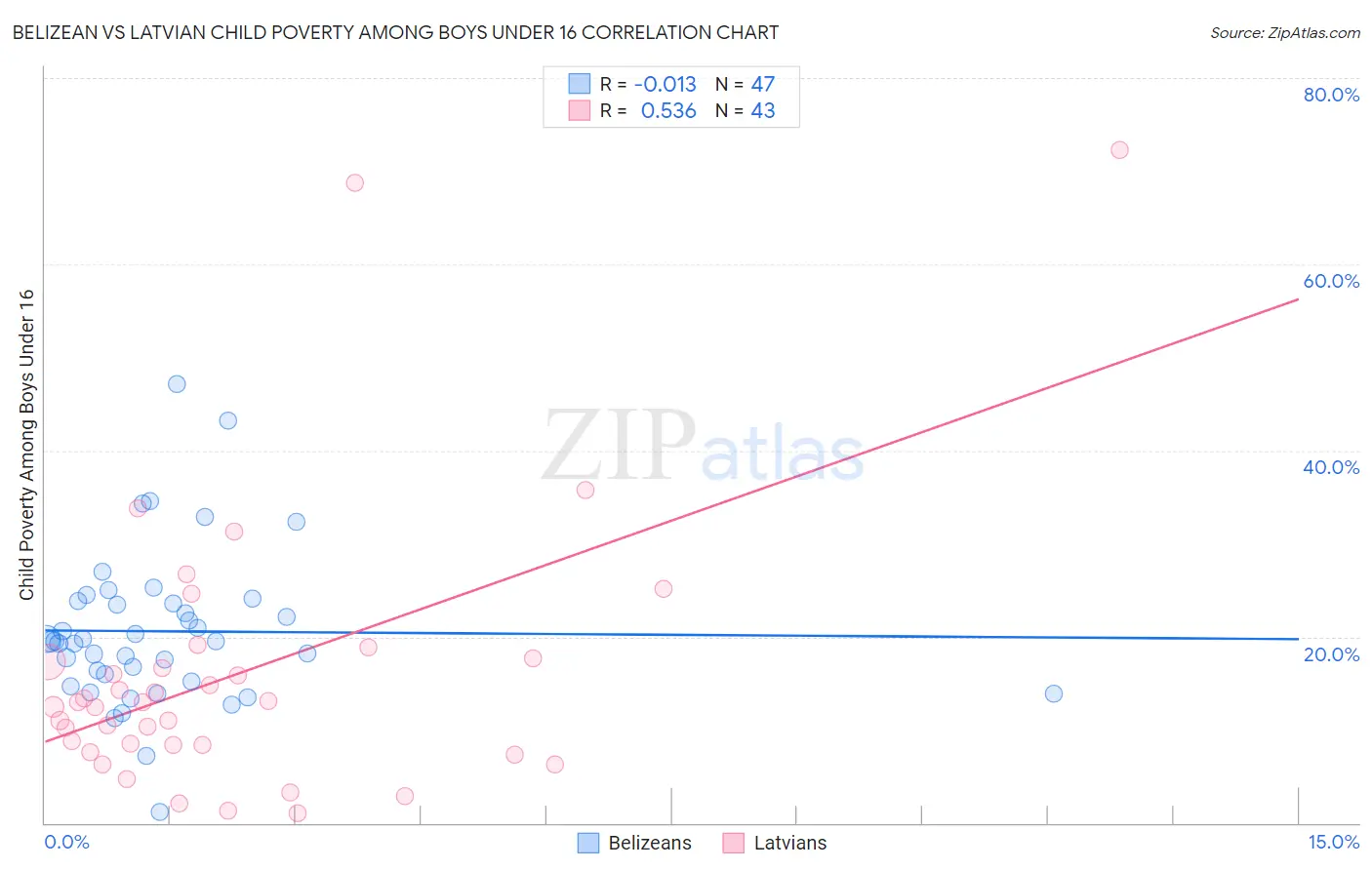 Belizean vs Latvian Child Poverty Among Boys Under 16