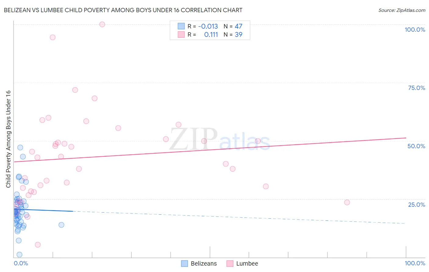 Belizean vs Lumbee Child Poverty Among Boys Under 16