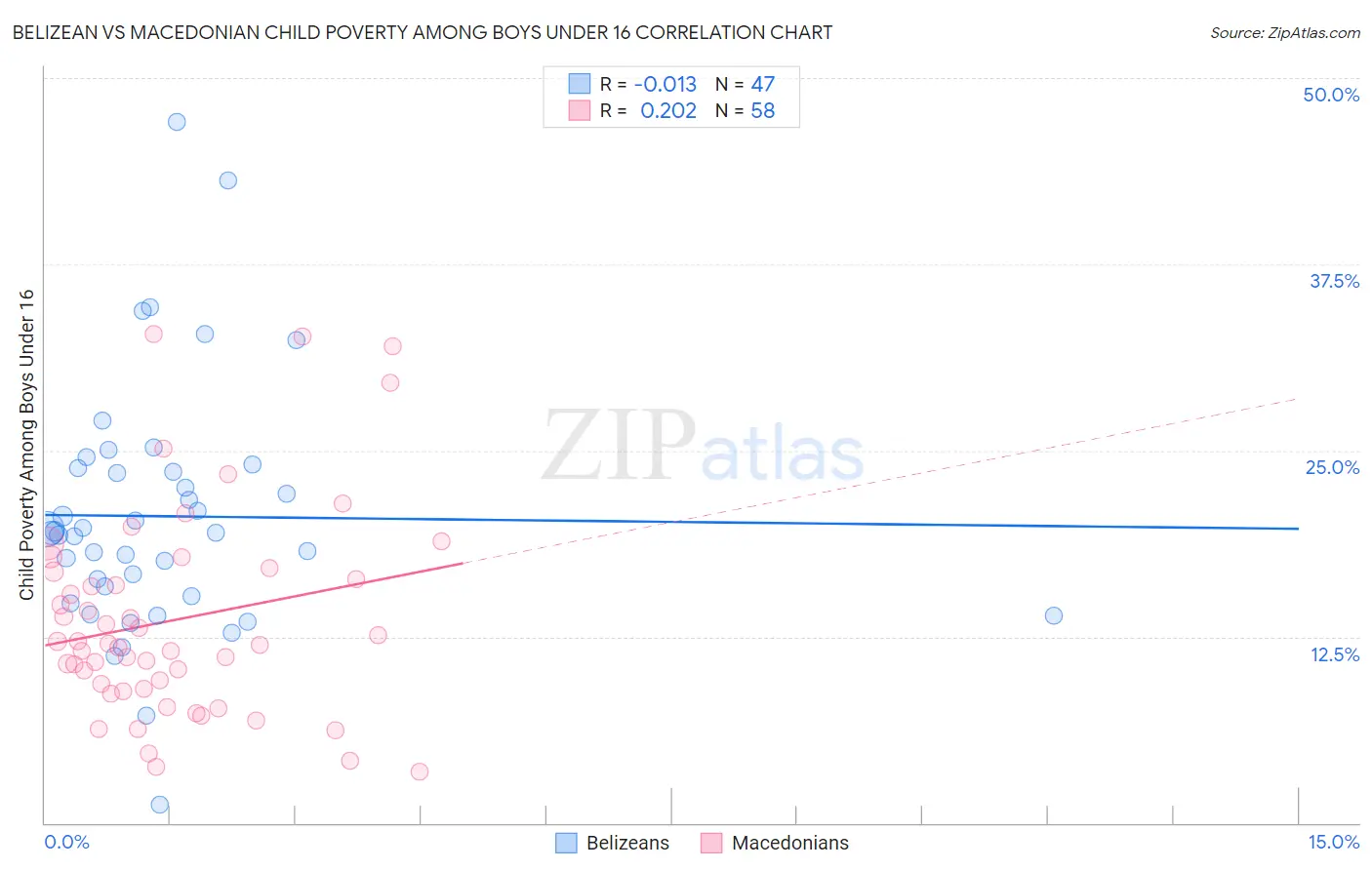 Belizean vs Macedonian Child Poverty Among Boys Under 16