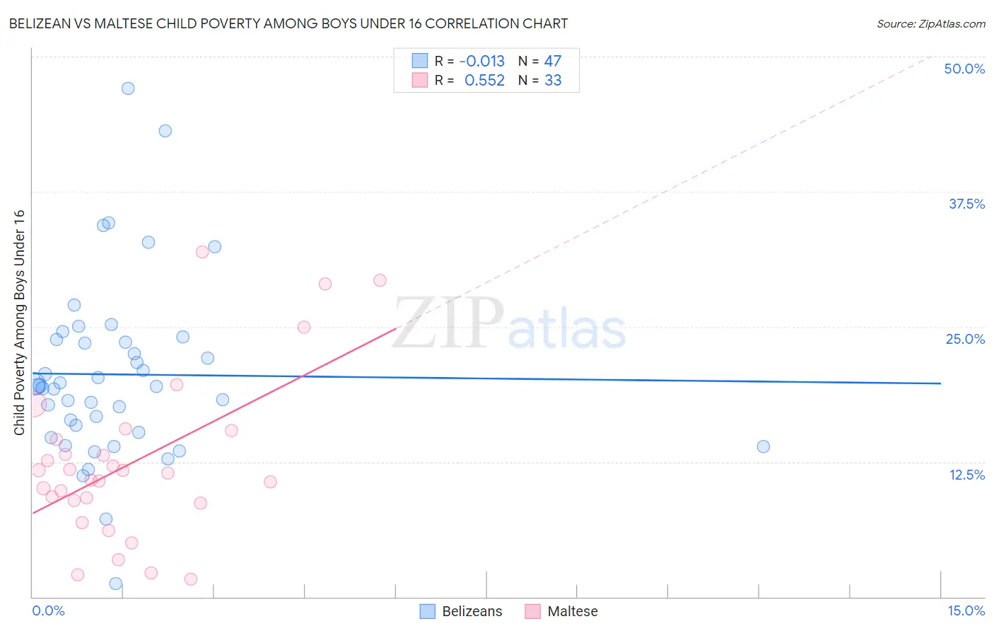 Belizean vs Maltese Child Poverty Among Boys Under 16