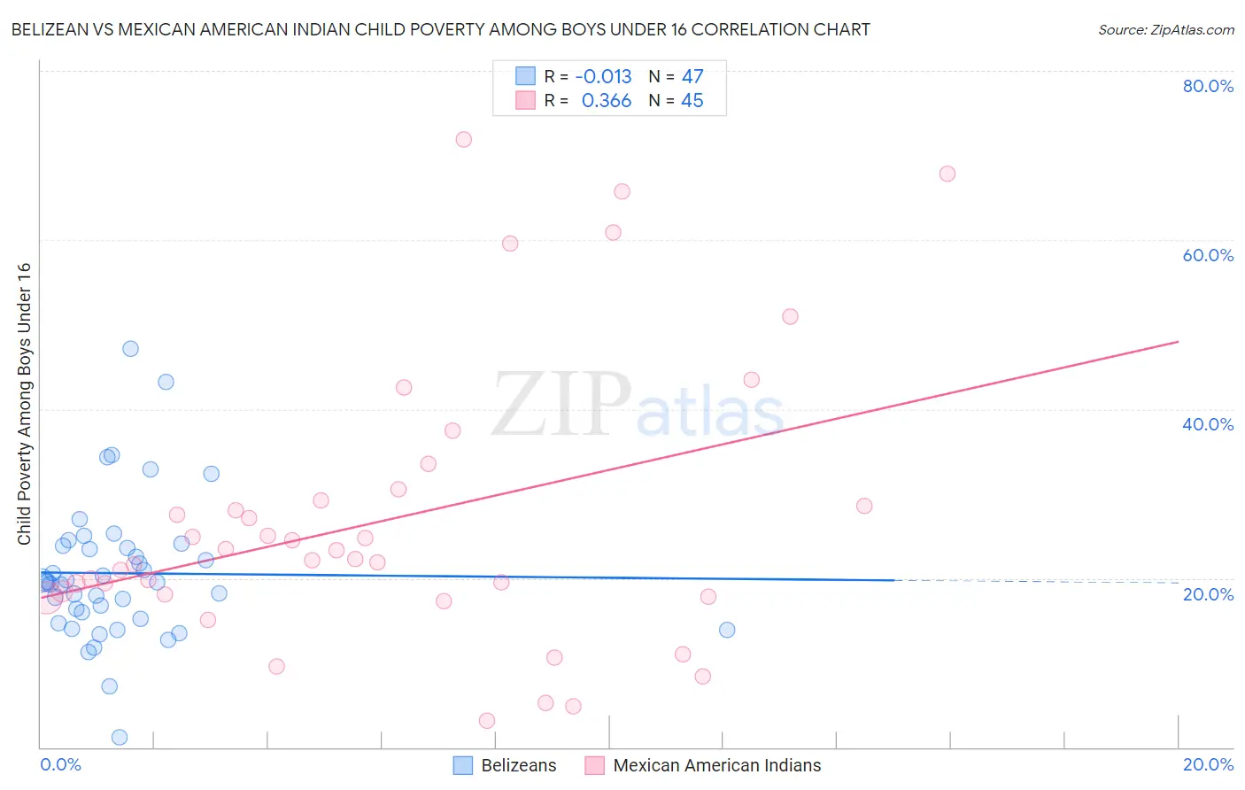 Belizean vs Mexican American Indian Child Poverty Among Boys Under 16