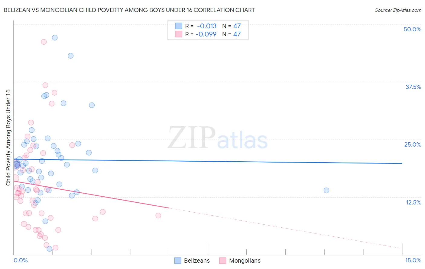 Belizean vs Mongolian Child Poverty Among Boys Under 16
